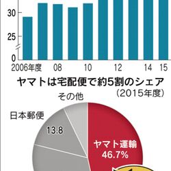 ヤマト運輸の再配達や集荷予約サービスがなくなるかも 人手不足で宅配総量抑制へ とうとう限界か 料金高くなるかも Togetter