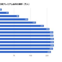 ニコニコ動画のプレミアム会員を退会した話 に様々な意見が集まる わかる 俺も退会するか Togetter