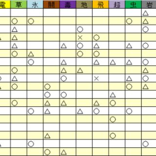 ポケモンxy 複合タイプ相性表 Togetter