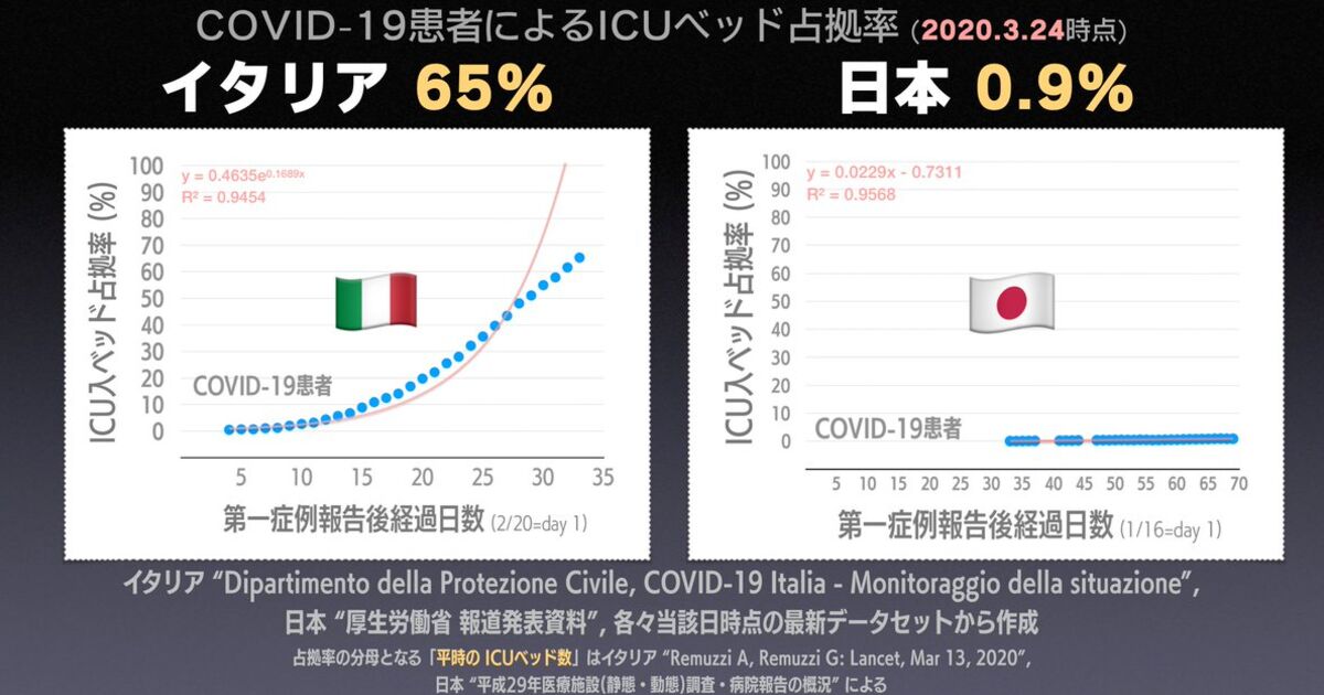 COVID19 イタリア 🇮🇹🇯🇵日本国旗ICUベッド占拠率比較 3/24、25、26 Togetter