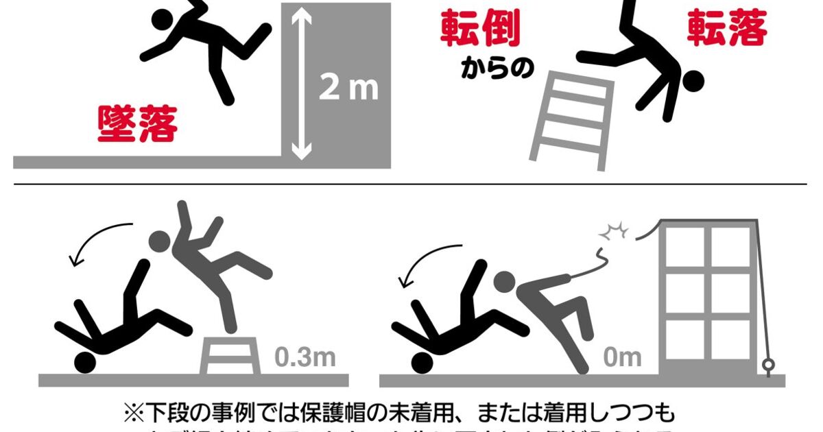 2mの高さから落ちると頭蓋骨の中身が死ぬ とよく聞くけど脚立2段で達する高さなのを忘れがち 1mは一命取る スペランカーはリアル志向だった Togetter