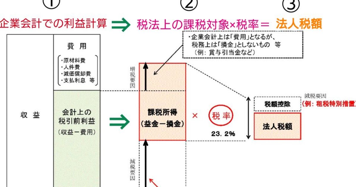 法人税と賃金の関係で思う事 Togetter